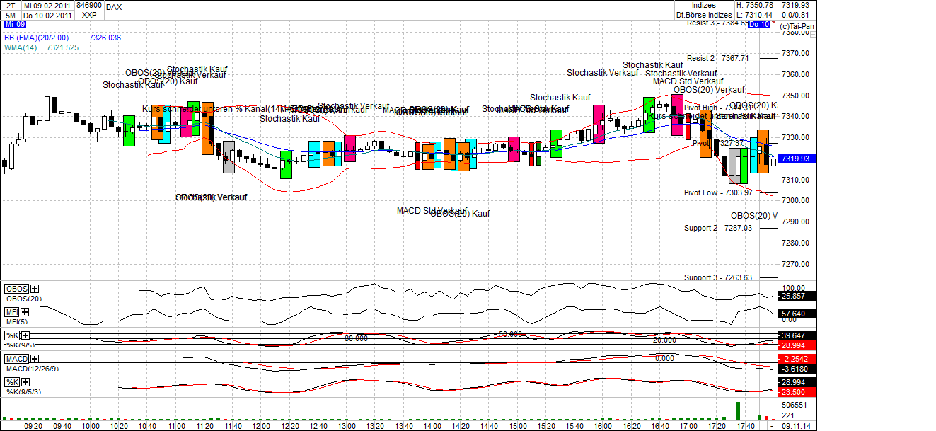 Quo Vadis Dax 2011 - All Time High? 379779