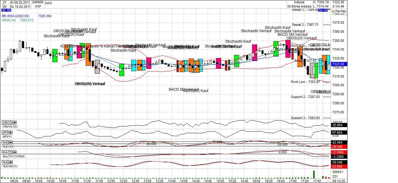 Quo Vadis Dax 2011 - All Time High? 379782