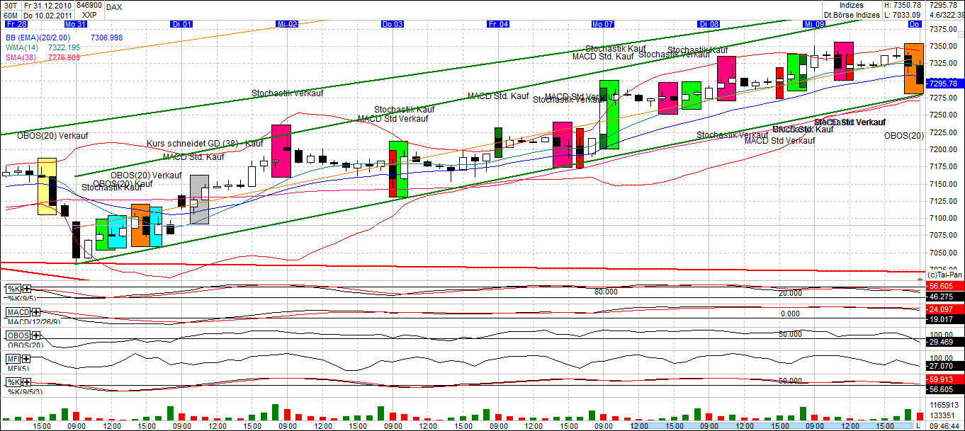 Quo Vadis Dax 2011 - All Time High? 379792