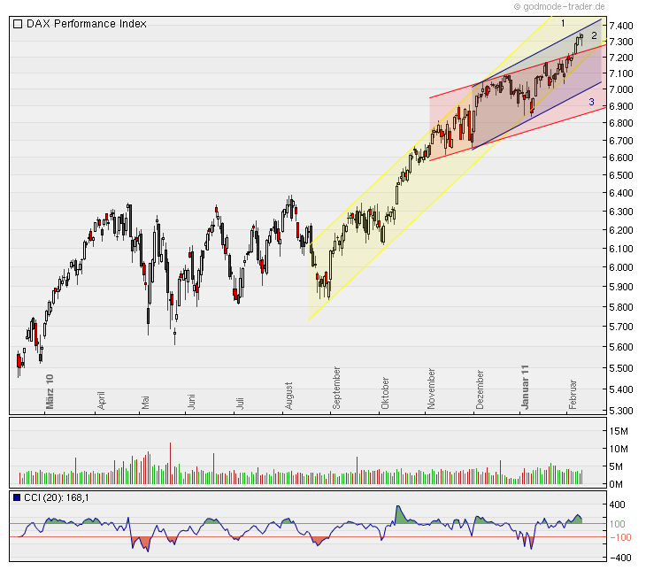 Quo Vadis Dax 2011 - All Time High? 379951
