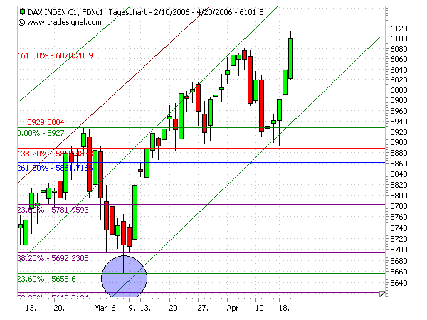 Dowjones! Up ins neue Quartal? 38011