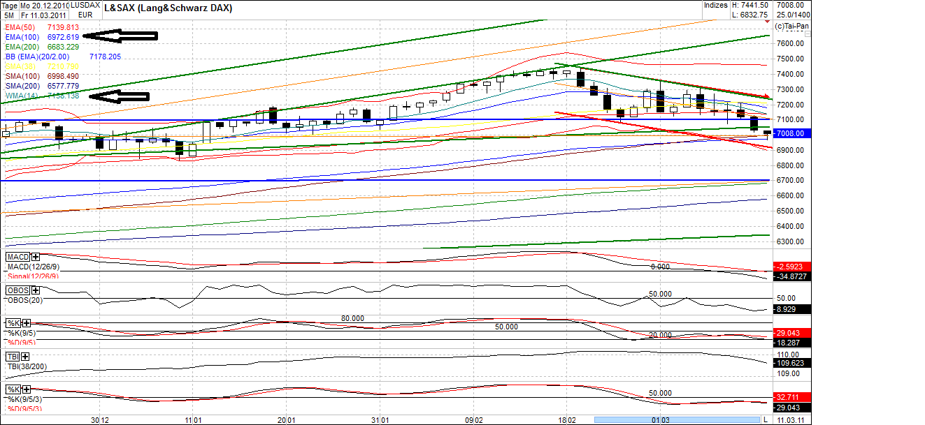 Quo Vadis Dax 2011 - All Time High? 387794