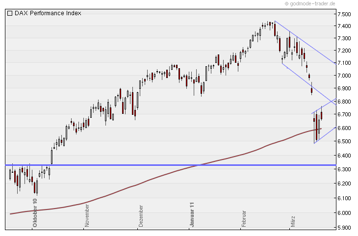 Quo Vadis Dax 2011 - All Time High? 389544