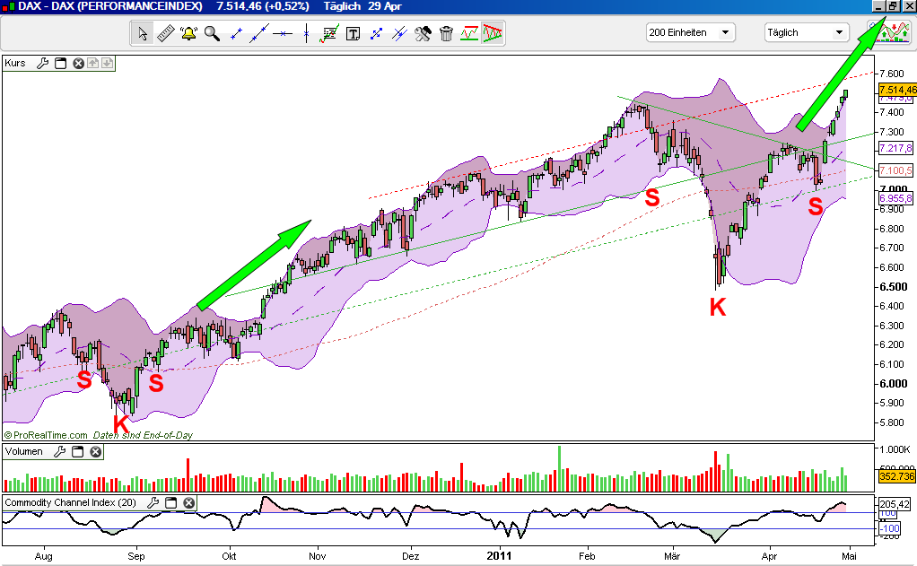 Quo Vadis Dax 2011 - All Time High? 399060
