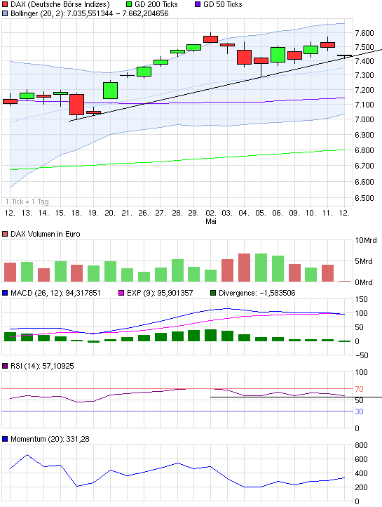 Quo Vadis Dax 2011 - All Time High? 402326