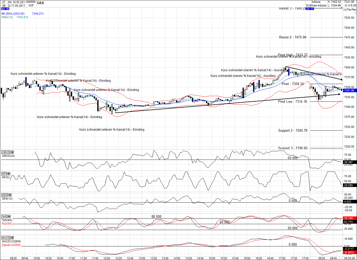 Quo Vadis Dax 2011 - All Time High? 403838