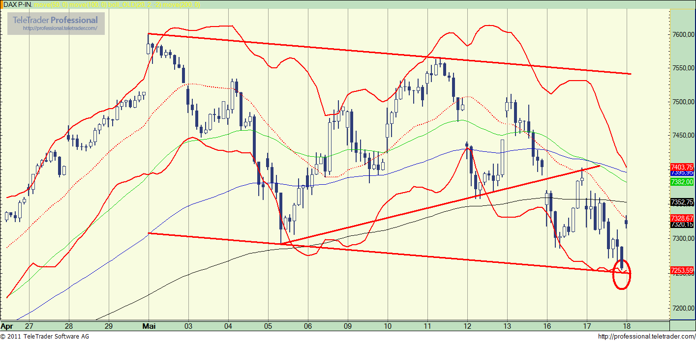 Quo Vadis Dax 2011 - All Time High? 404247