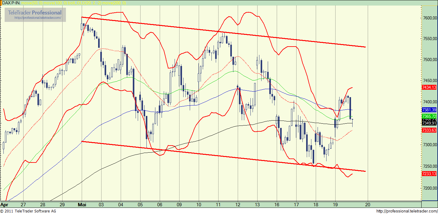 Quo Vadis Dax 2011 - All Time High? 404751