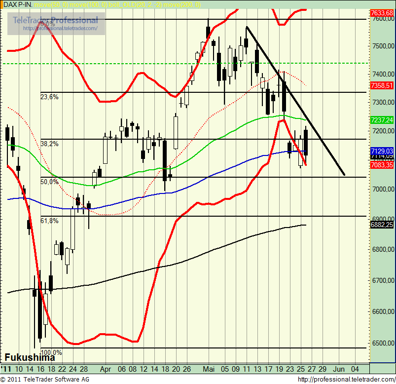Quo Vadis Dax 2011 - All Time High? 406720