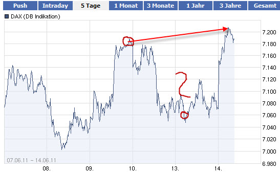 Quo Vadis Dax 2011 - All Time High? 412204