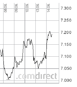 Quo Vadis Dax 2011 - All Time High? 412208
