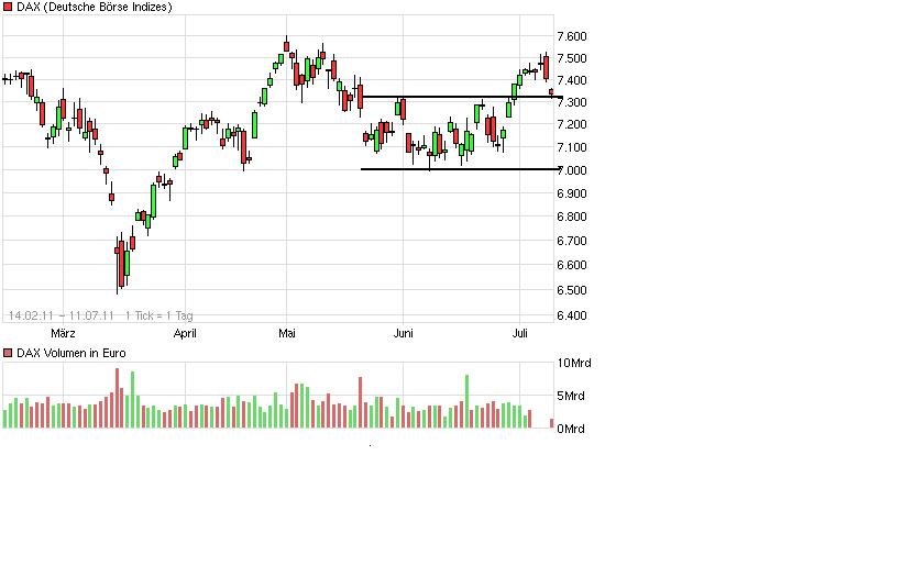 Quo Vadis Dax 2011 - All Time High? 419471