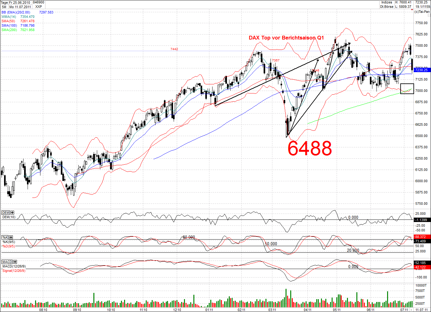 Quo Vadis Dax 2011 - All Time High? 419643