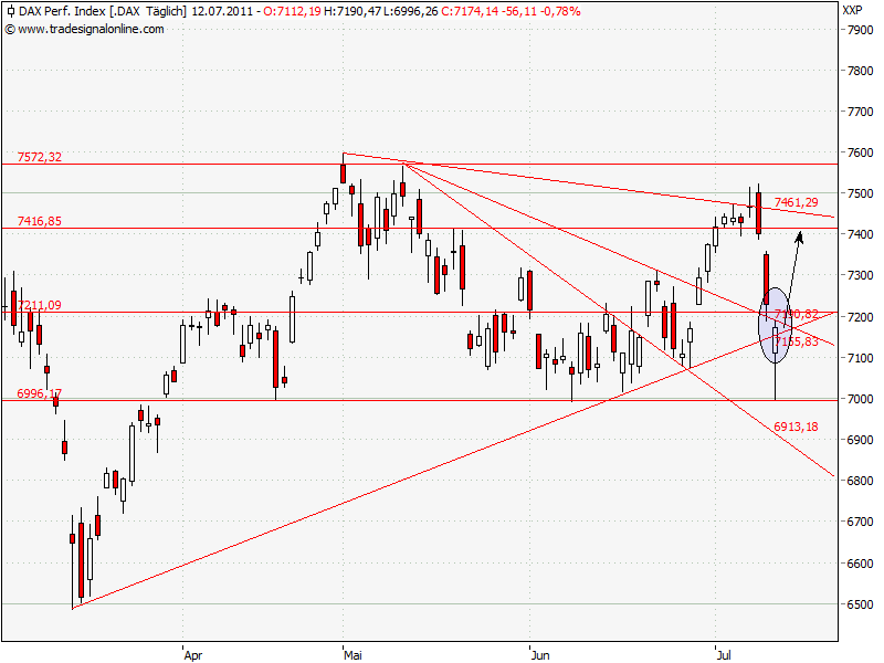Quo Vadis Dax 2011 - All Time High? 420045