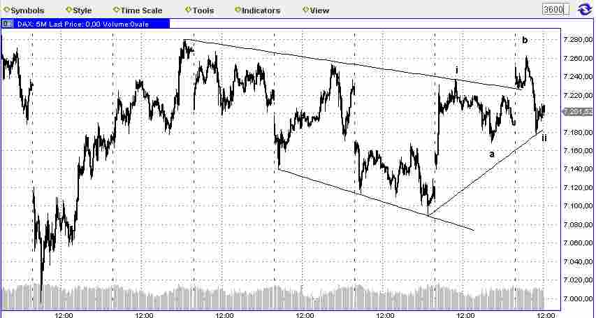 Elliott Wave DAX daily 422489