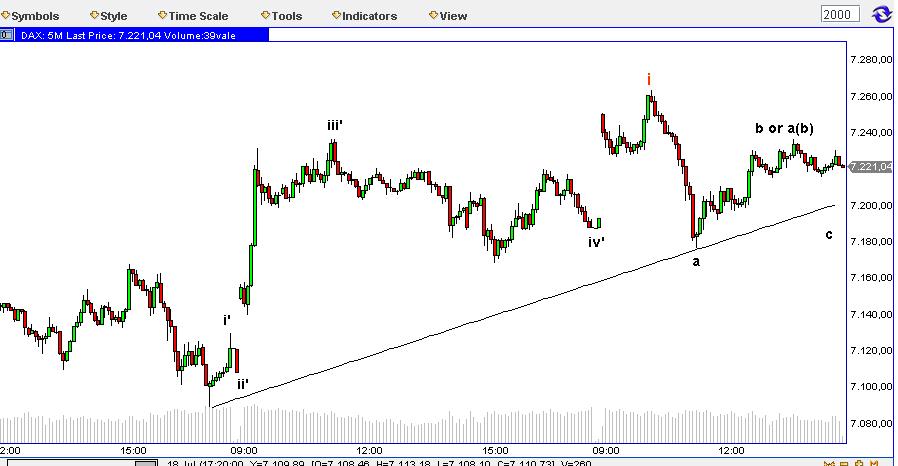Elliott Wave DAX daily 422555