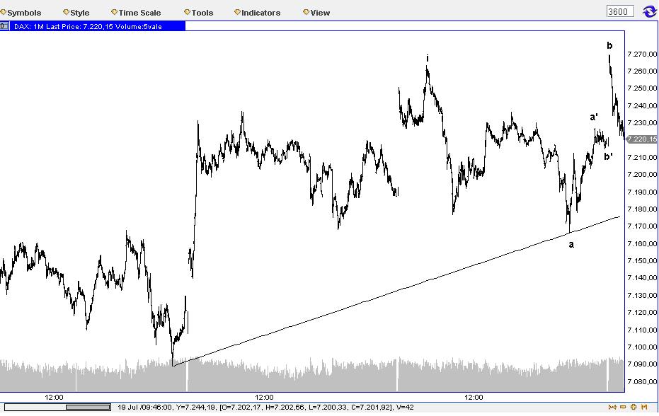 Elliott Wave DAX daily 422798