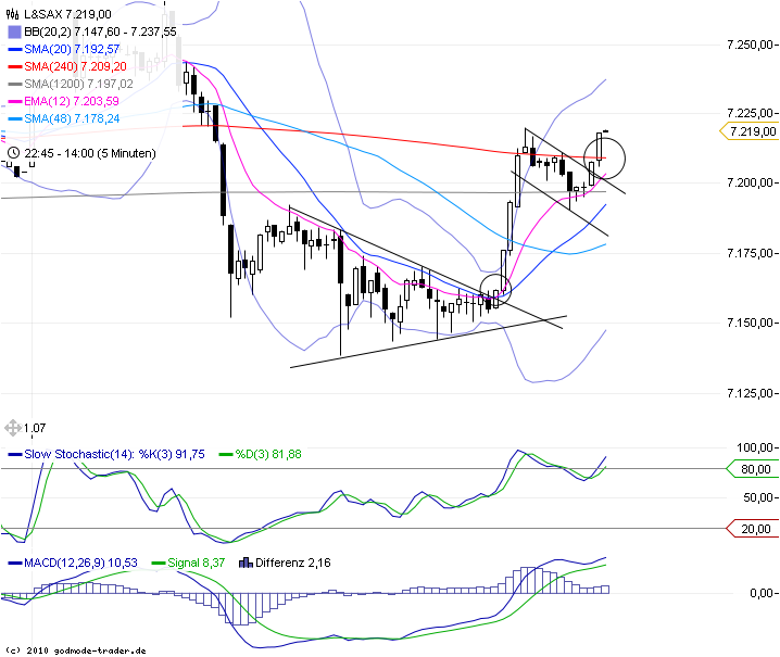 Quo Vadis Dax 2011 - All Time High? 422935