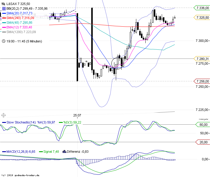 Trading mit EMA/SMA 423978
