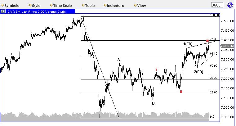 Elliott Wave DAX daily 424245