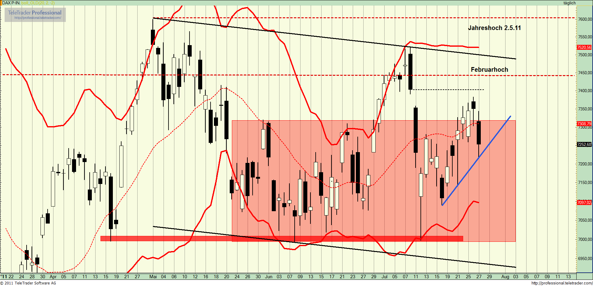 Quo Vadis Dax 2011 - All Time High? 424790