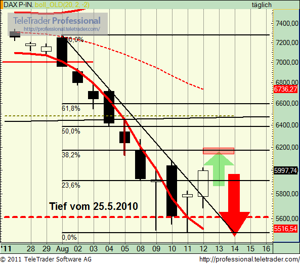 Quo Vadis Dax 2011 - All Time High? 429829