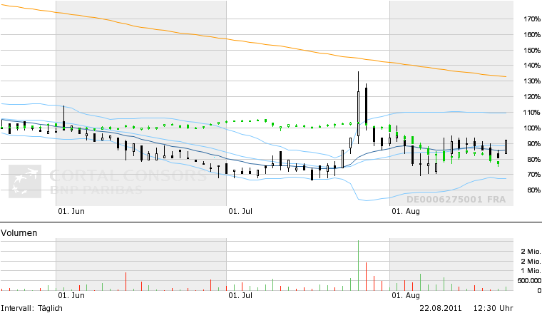 Arcandor AG nach der Insolvenz 432106