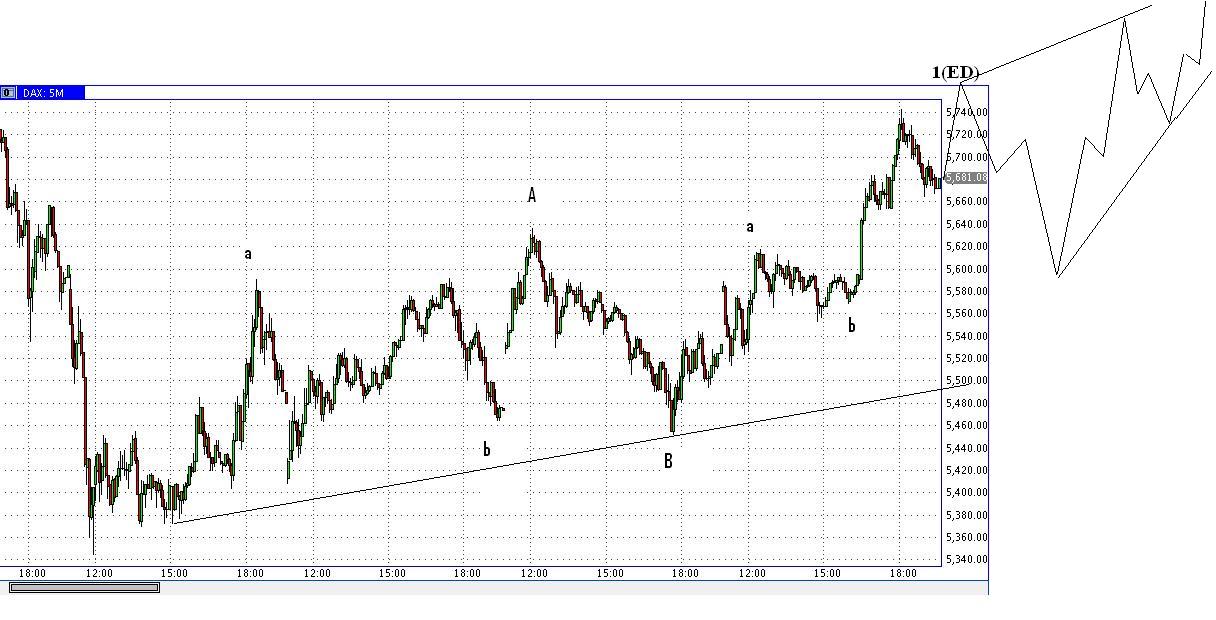 Elliott Wave DAX daily 433034