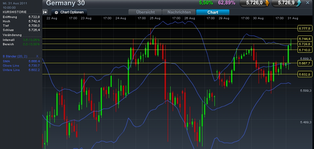 Quo Vadis Dax 2011 - All Time High? 434812