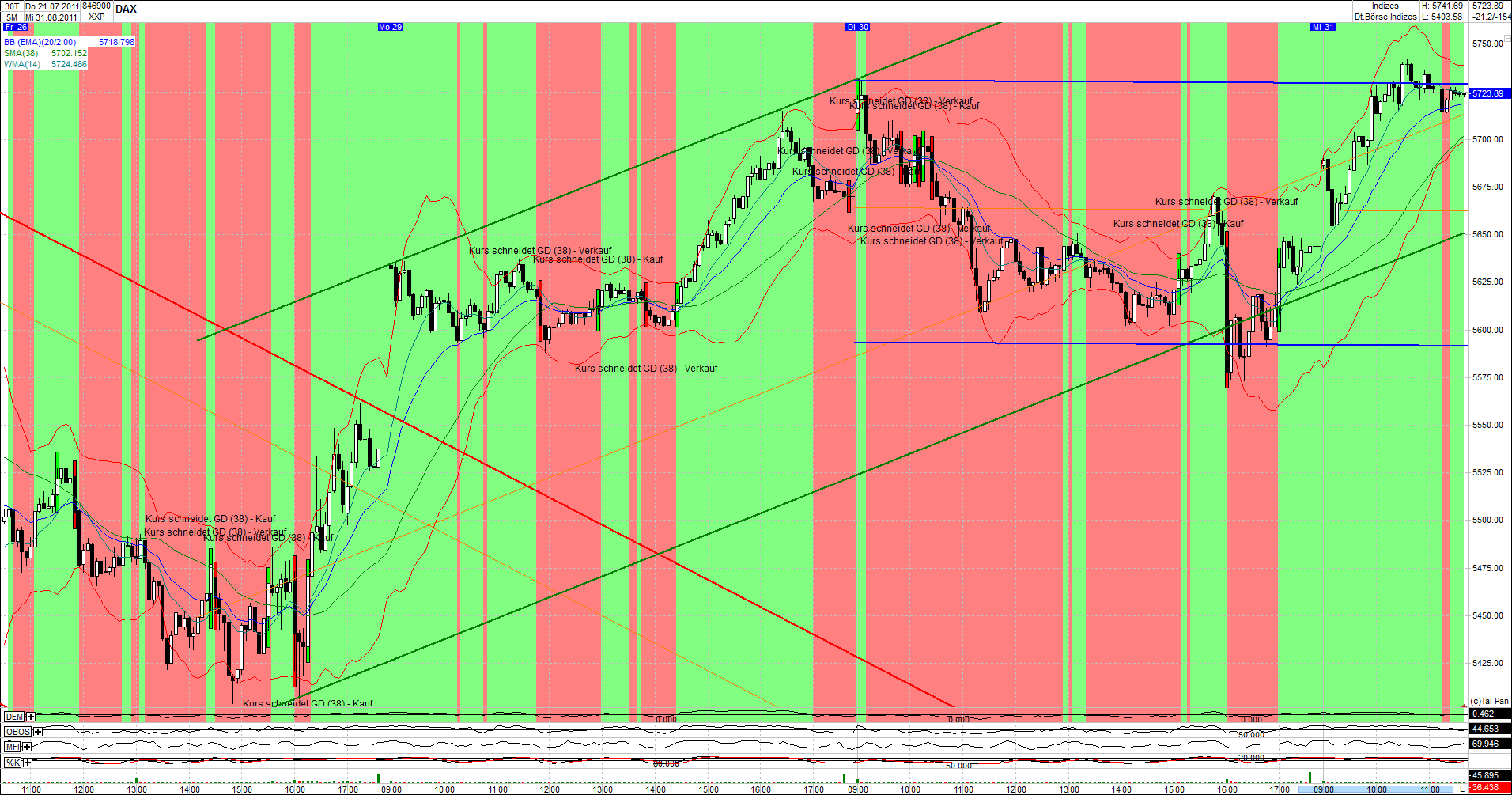 Quo Vadis Dax 2011 - All Time High? 434831