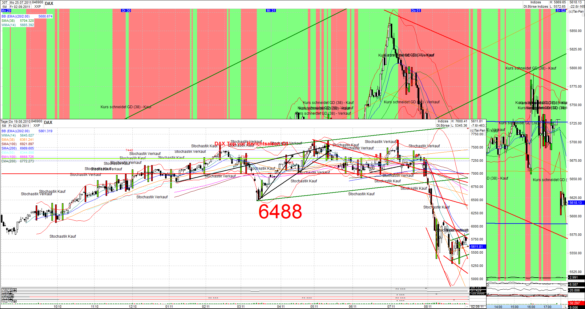 Quo Vadis Dax 2011 - All Time High? 435541