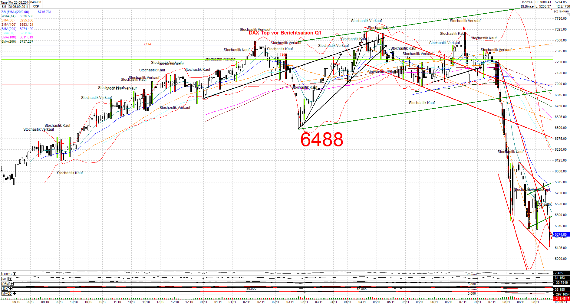 Quo Vadis Dax 2011 - All Time High? 436553