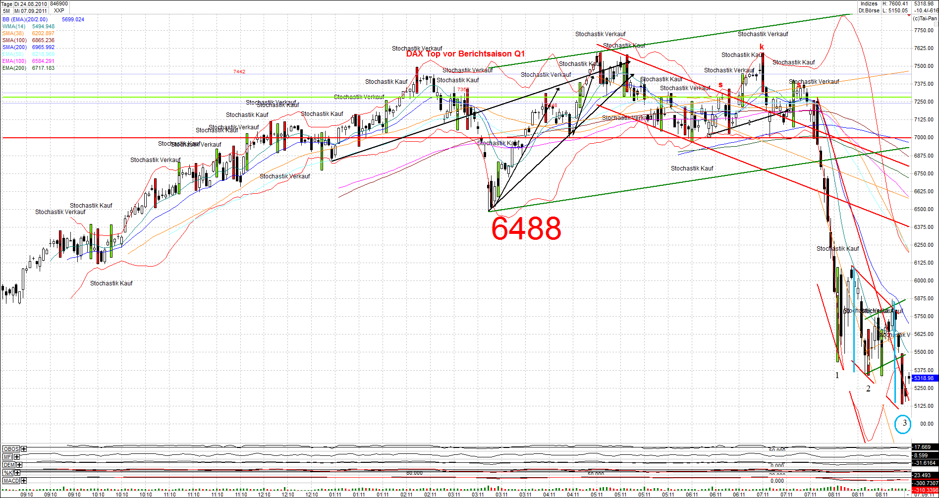 Quo Vadis Dax 2011 - All Time High? 436980