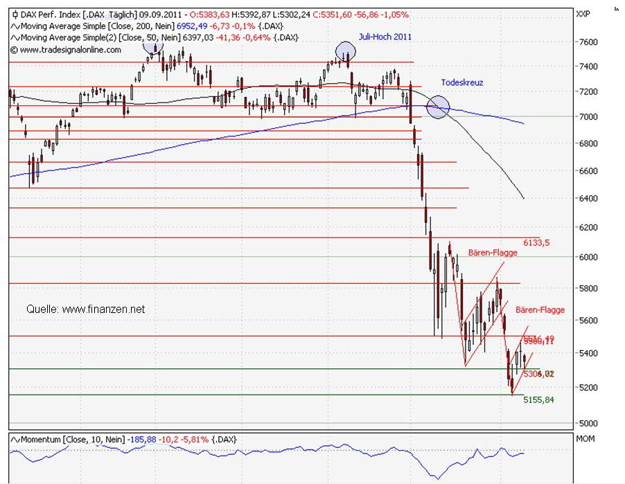 Quo Vadis Dax 2011 - All Time High? 438143
