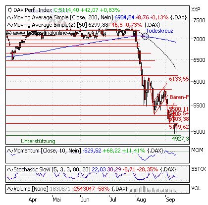 Strategisches Dax-Werte Trading 438915