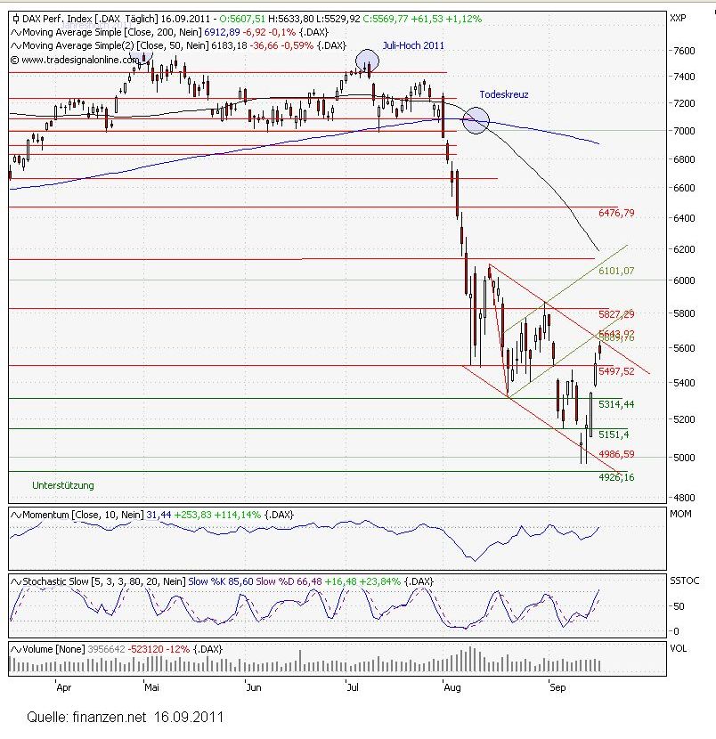 Strategisches Dax-Werte Trading 440221