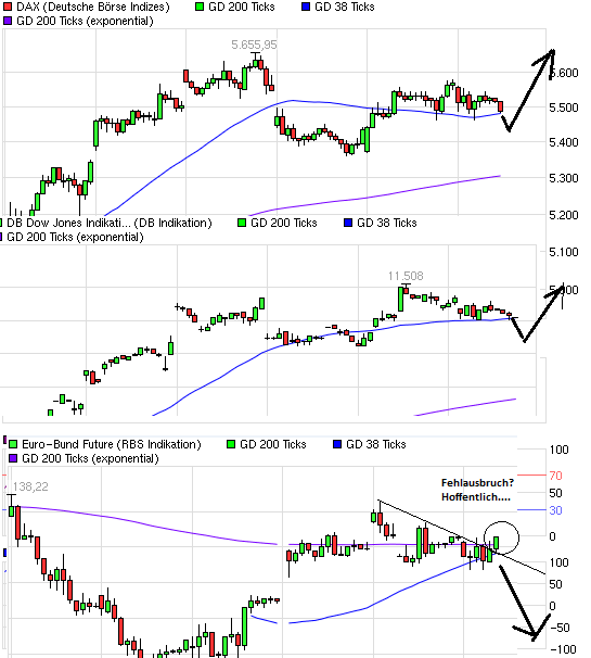 US Indizes, Intermarketabgleich Dax, Euro, Gold 441250