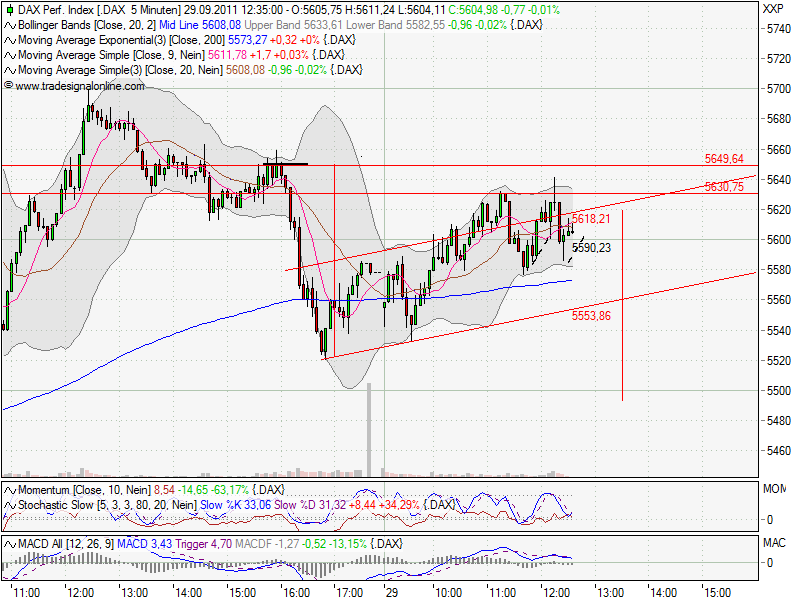 US Indizes, Intermarketabgleich Dax, Euro, Gold 443787