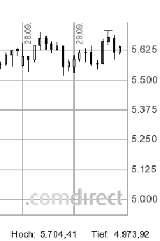 Quo Vadis Dax 2011 - All Time High? 444099