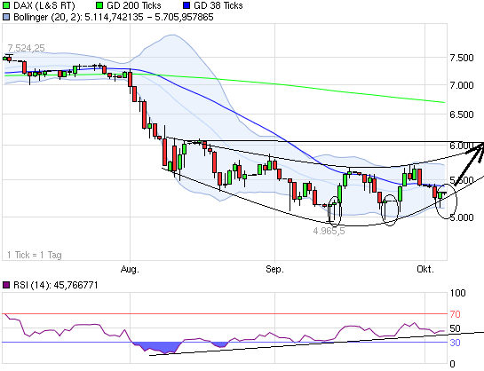US Indizes, Intermarketabgleich Dax, Euro, Gold 445183