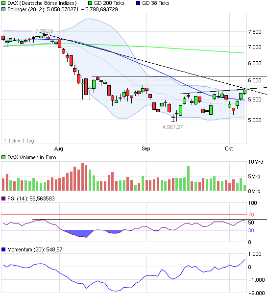 US Indizes, Intermarketabgleich Dax, Euro, Gold 445977