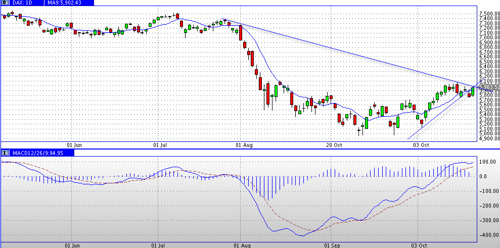 US Indizes, Intermarketabgleich Dax, Euro, Gold 450261