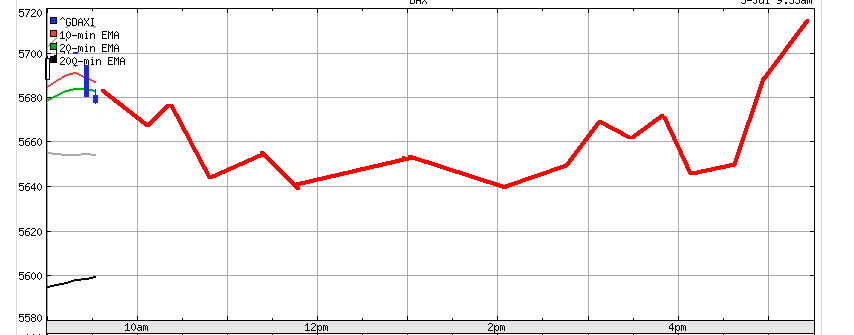 Daxeinschätzung aktuell! 45629