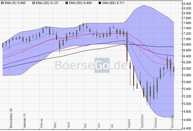 Quo Vadis Dax 2011 - All Time High? 457052