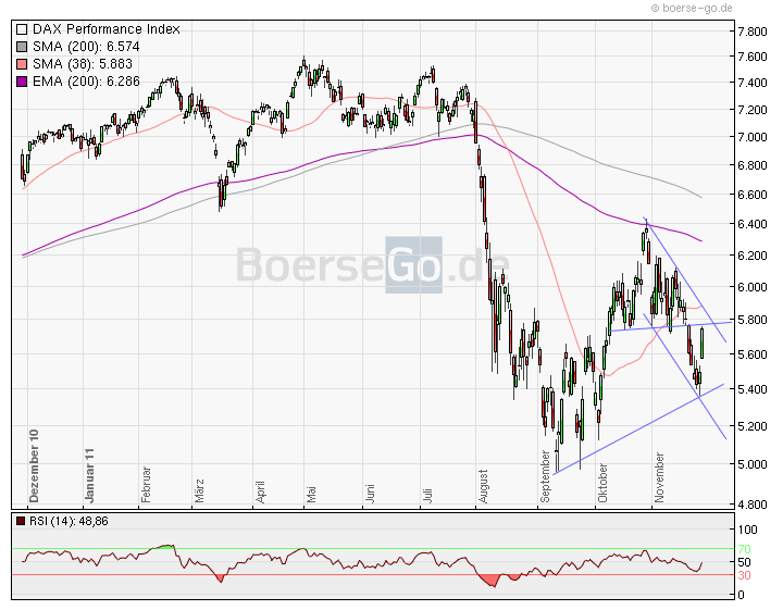 US Indizes, Intermarketabgleich Dax, Euro, Gold 461840