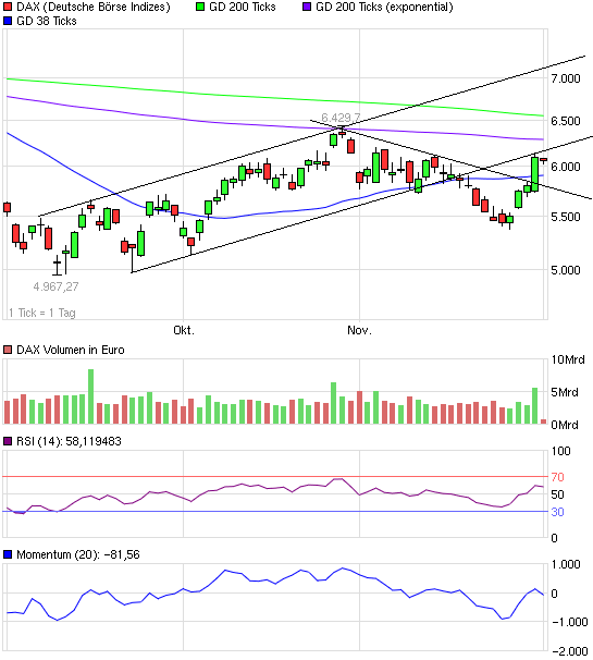 US Indizes, Intermarketabgleich Dax, Euro, Gold 462937
