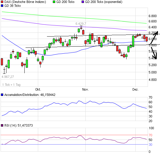 US Indizes, Intermarketabgleich Dax, Euro, Gold 465439