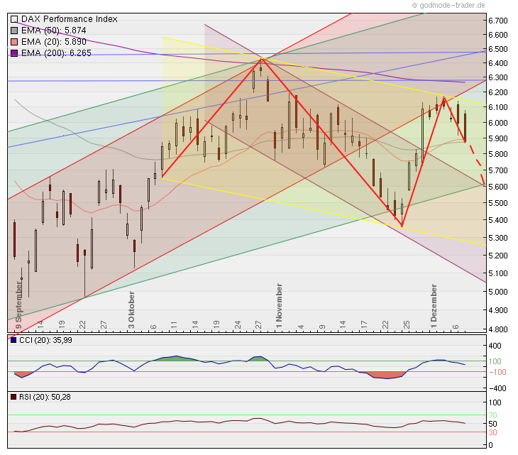 Quo Vadis Dax 2011 - All Time High? 465504