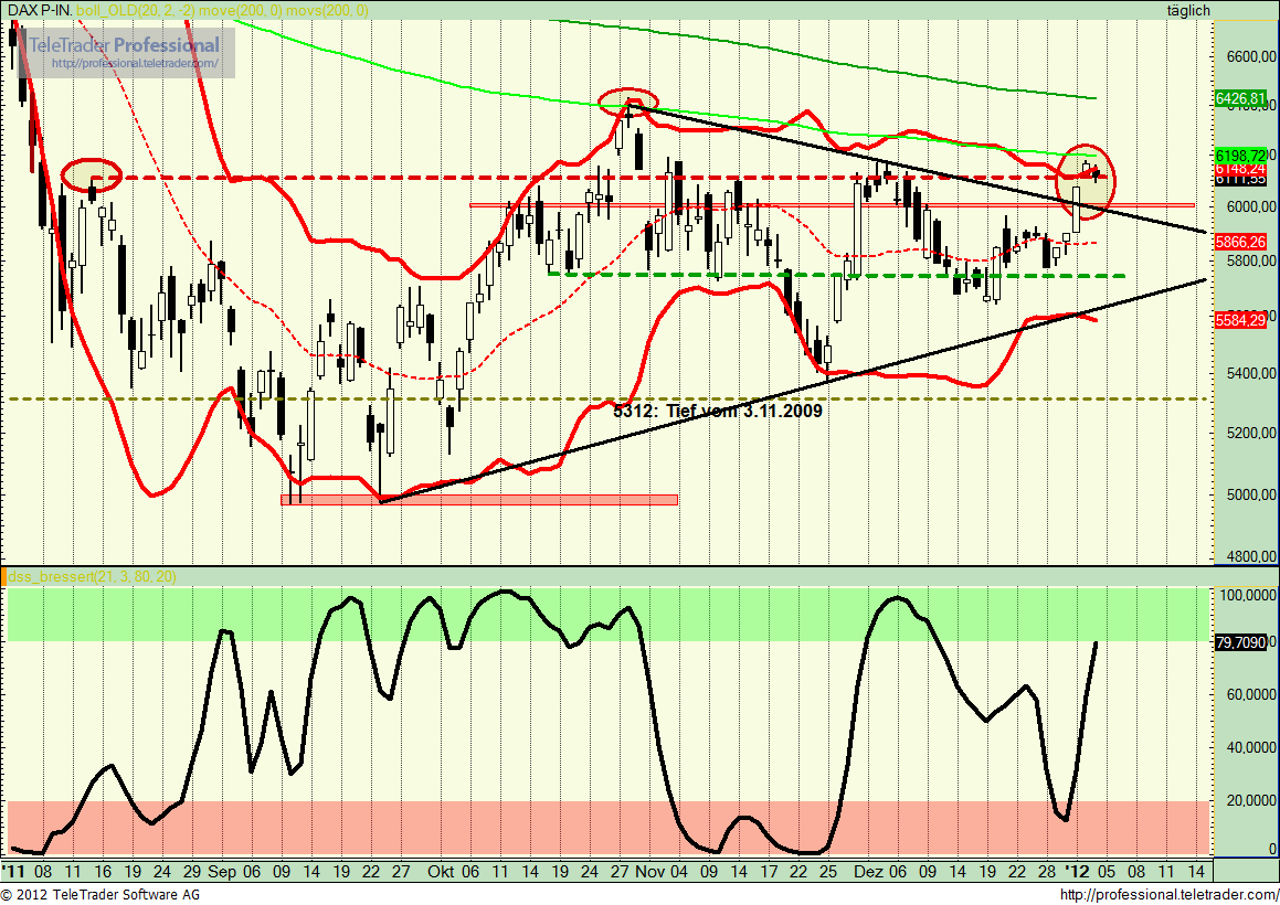 Quo Vadis Dax 2012 - Krise ohne Ende? 473439