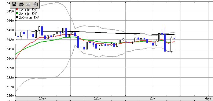 Dax hat einfach kein 47368